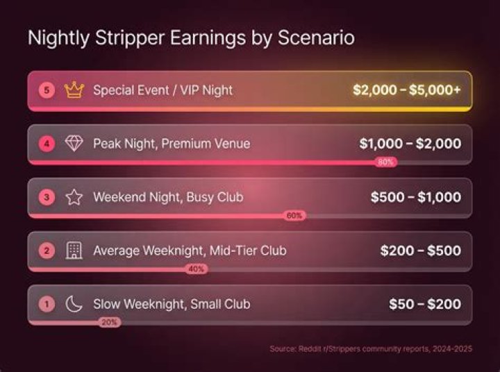 How Much Do Strippers Make?