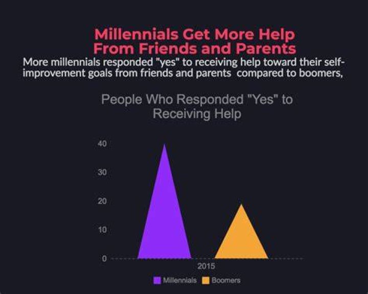 It's Not Specific To Self-Obsessed Millennials