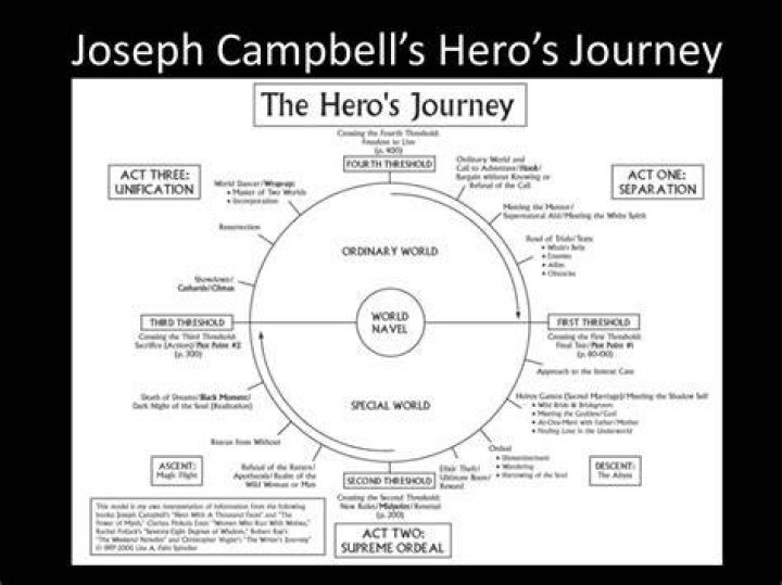 Joseph Campbell